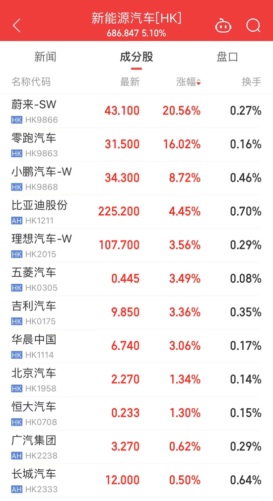 彻底爆发！港股新能源车企赛道全线大涨，风口渐近？