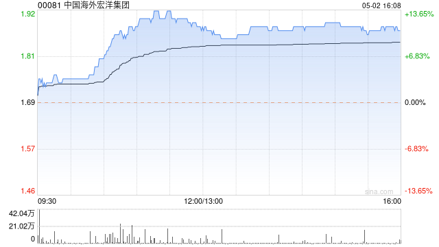 内房股延续近期涨势 中国海外宏洋集团涨近9%万科企业涨超7%