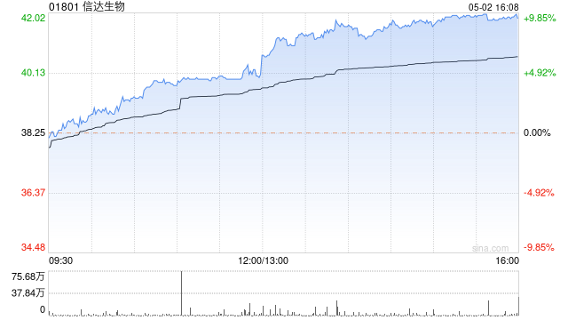 信达生物午盘涨超9% 一季度总产品收入增超60%