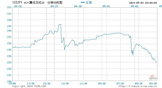 日本央行帐户暗示当局本周第二次入市干预 规模约3.5万亿日元