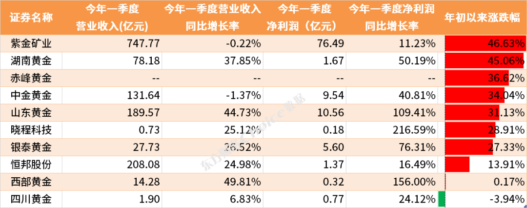 金价狂飙 国内哪家公司含“金”量最高？