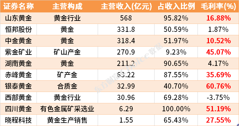 金价狂飙 国内哪家公司含“金”量最高？