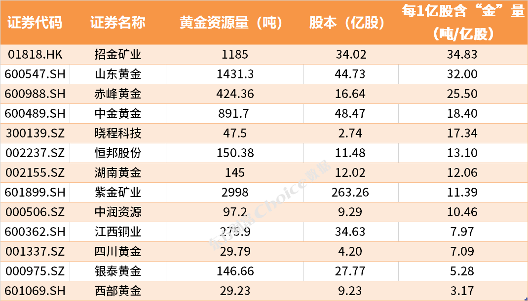 金价狂飙 国内哪家公司含“金”量最高？