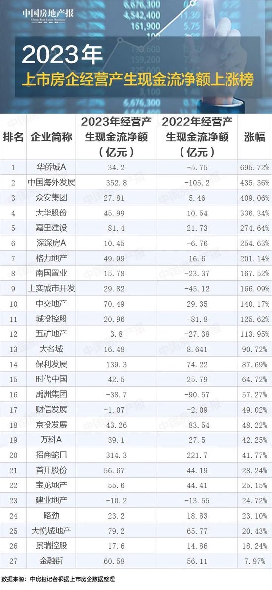 2023年上市房企现金流PK：这几家房企赢了