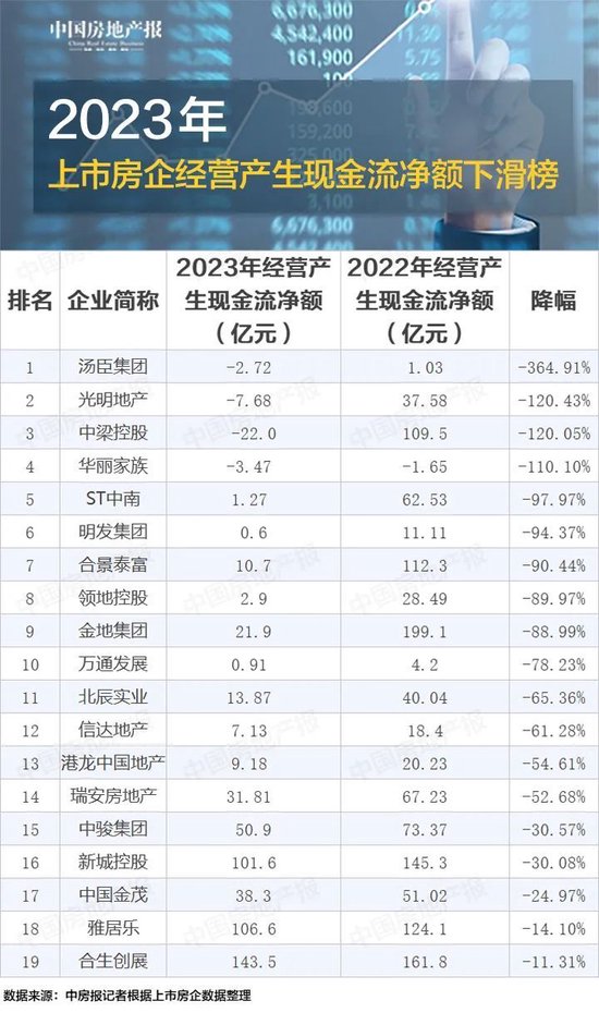 2023年上市房企现金流PK：这几家房企赢了