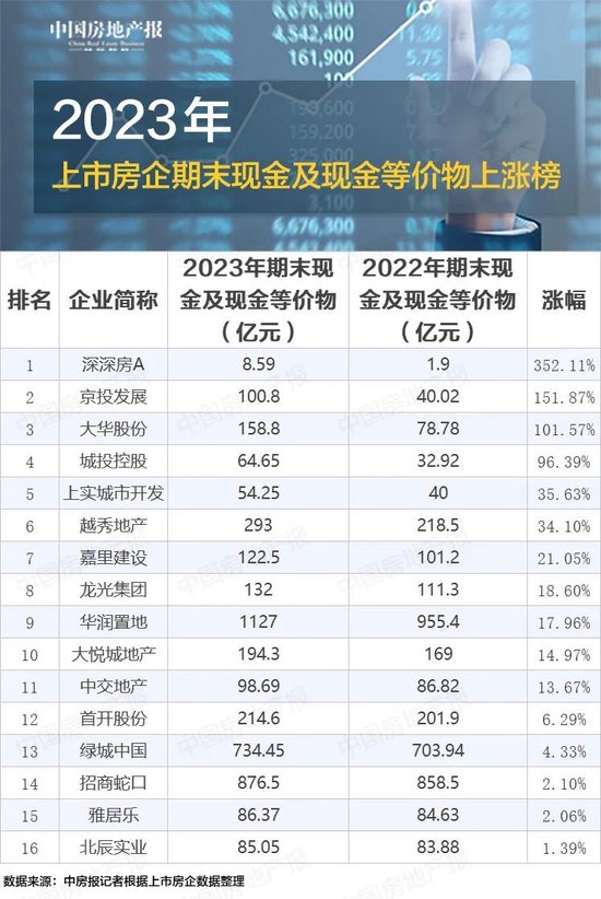 2023年上市房企现金流PK：这几家房企赢了