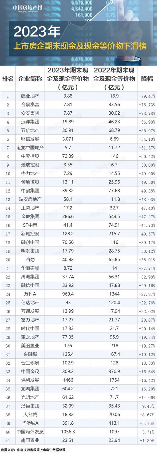 2023年上市房企现金流PK：这几家房企赢了