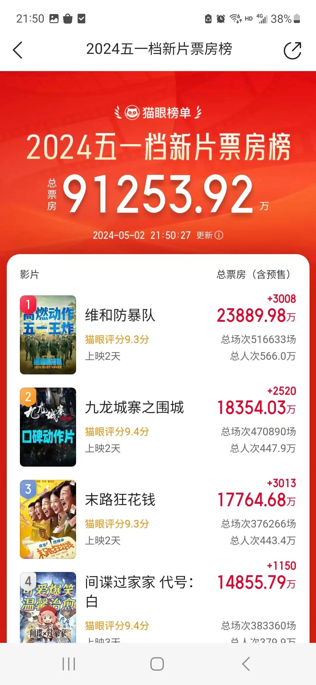 破9亿！五一档火了 有A股公司成大赢家！