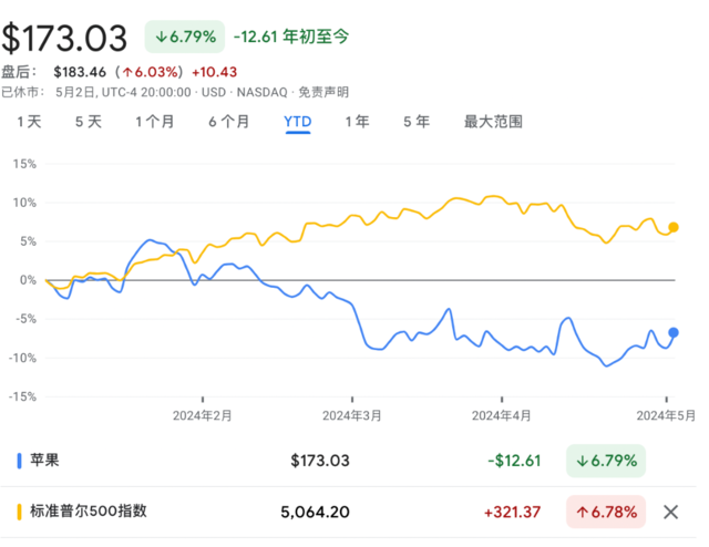 1100亿美元回购，4%股息率，苹果“壕无人性”！