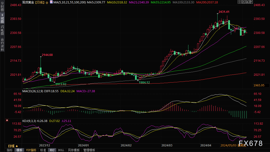 多空鏖战2300关口，非农来袭分析师称金价短线看跌，高盛称后市仍看向2700