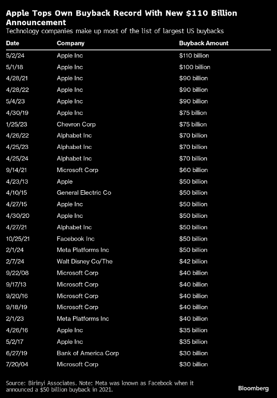 苹果1100亿美元的股票回购计划创下了美国历史之最