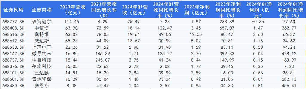 光伏行业部分环节企业表现稳健 多家动力电池企业现亏损