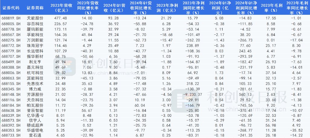 光伏行业部分环节企业表现稳健 多家动力电池企业现亏损