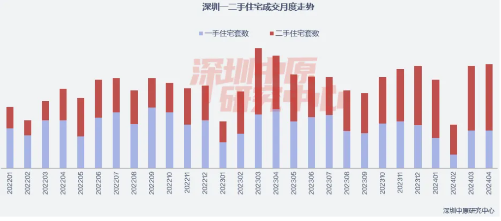 实探“五一”假期深圳楼市：房企推多重优惠揽客，部分楼盘仍依赖中介卖房