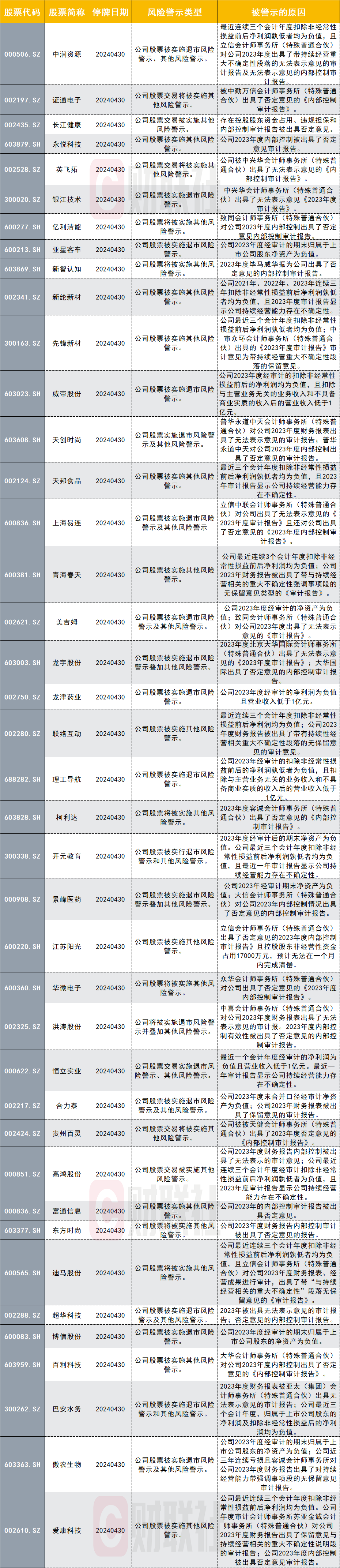 名单来了！40家公司下周集体“戴帽”，内控问题成高发区