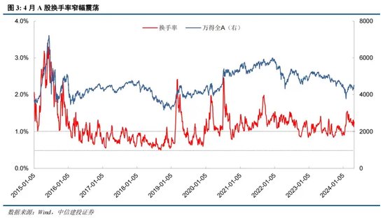 中信建投证券陈果：如何理解当前投资者情绪的大幅回暖