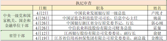 金融反腐追踪｜4月至少6人被查，唐双宁等3名原中管干部被公诉