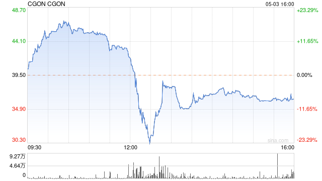 75%癌症患者肿瘤完全消失！CG Oncology(CGON.US)免疫疗法3期临床结果积极