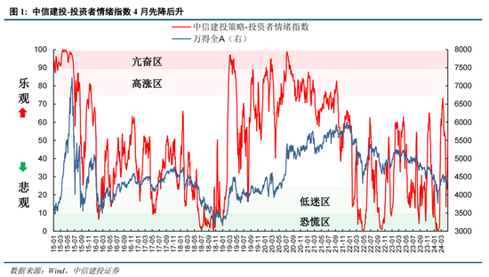 中信建投陈果：如何理解当前投资者情绪的大幅回暖