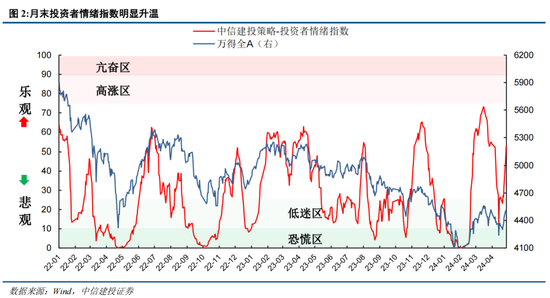 中信建投陈果：如何理解当前投资者情绪的大幅回暖