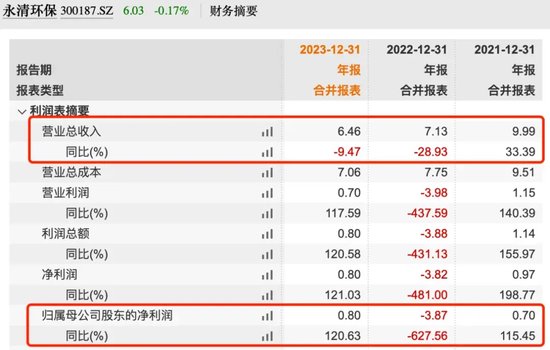 实控人曾身陷囹圄，永清环保2023年货币资金“腰斩”