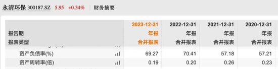 实控人曾身陷囹圄，永清环保2023年货币资金“腰斩”