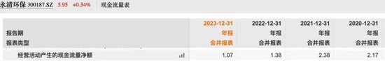实控人曾身陷囹圄，永清环保2023年货币资金“腰斩”