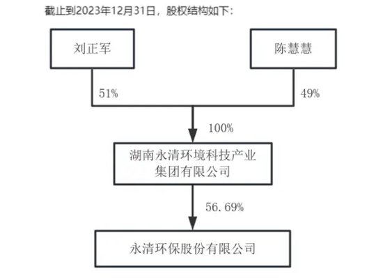 实控人曾身陷囹圄，永清环保2023年货币资金“腰斩”