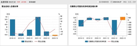 实控人曾身陷囹圄，永清环保2023年货币资金“腰斩”