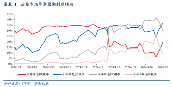 华创证券张瑜：再议“假如美国今年不降息”