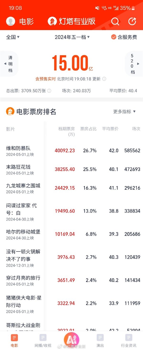 2024年五一档票房破15亿：《维和防暴队》破4亿排名第一 你看了哪部