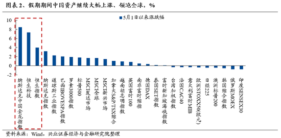 兴证策略：做多中国，重塑核心资产统一战线