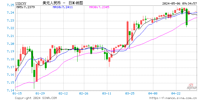 人民币中间价报7.0994，上调69点