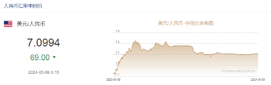 人民币中间价报7.0994，上调69点