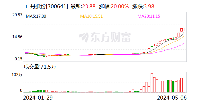 正丹股份：股票及可转债交易严重异常波动 5月7日起停牌核查