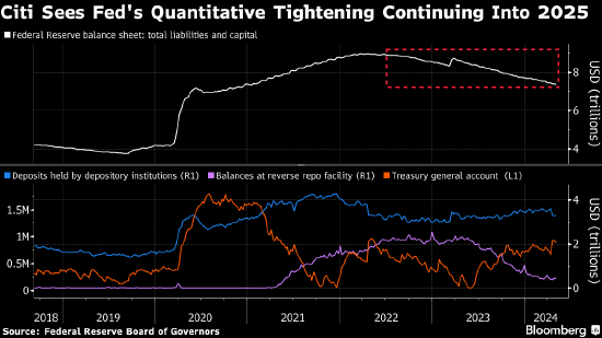 花旗：美联储缩表将持续至2025年 除非美国陷入经济衰退