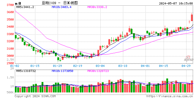 五一期间美豆期货站上1200美分/蒲式耳 国内豆粕价格跟涨