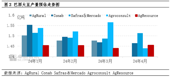 五一期间美豆期货站上1200美分/蒲式耳 国内豆粕价格跟涨