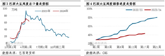 五一期间美豆期货站上1200美分/蒲式耳 国内豆粕价格跟涨