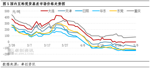 五一期间美豆期货站上1200美分/蒲式耳 国内豆粕价格跟涨