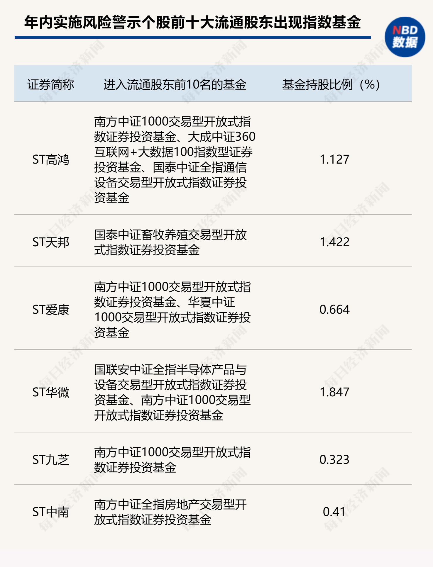 实施风险警示个股数量激增，波及部分公募基金重仓股