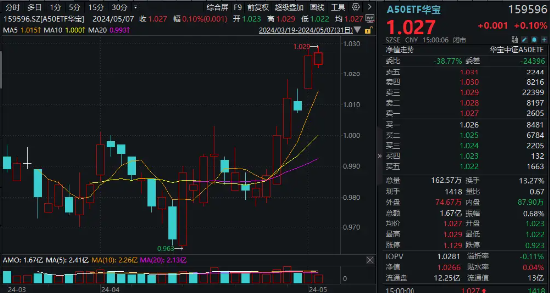 低空经济又爆了！国防军工ETF(512810)涨2.62%创阶段新高！楼市新政频发，地产午后飙升，机构研判