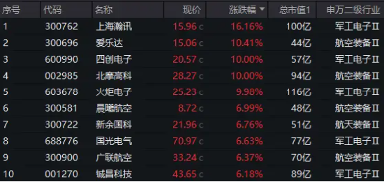 低空经济又爆了！国防军工ETF(512810)涨2.62%创阶段新高！楼市新政频发，地产午后飙升，机构研判