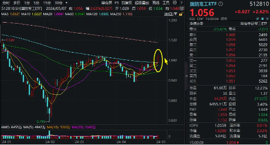 低空经济又爆了！国防军工ETF(512810)涨2.62%创阶段新高！楼市新政频发，地产午后飙升，机构研判