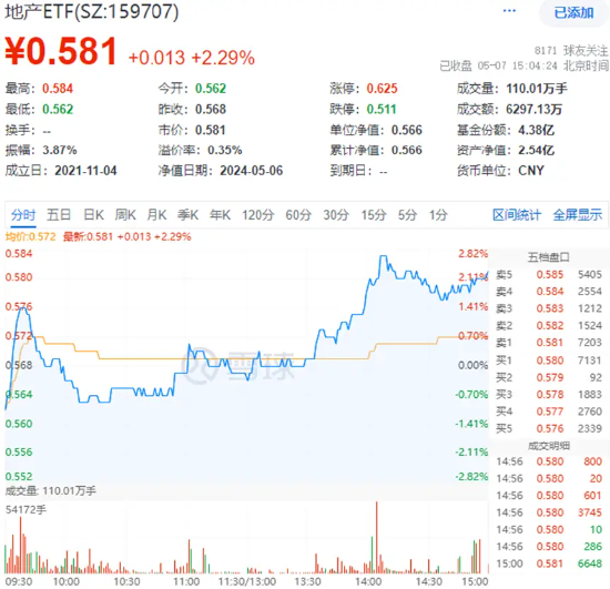 低空经济又爆了！国防军工ETF(512810)涨2.62%创阶段新高！楼市新政频发，地产午后飙升，机构研判