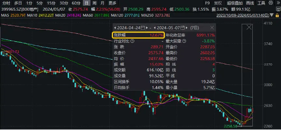 低空经济又爆了！国防军工ETF(512810)涨2.62%创阶段新高！楼市新政频发，地产午后飙升，机构研判