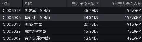 低空经济又爆了！国防军工ETF(512810)涨2.62%创阶段新高！楼市新政频发，地产午后飙升，机构研判