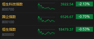 收评：恒指跌0.53%止步“十连阳” 恒生科指跌2.13% 铜业、光伏股逆势活跃