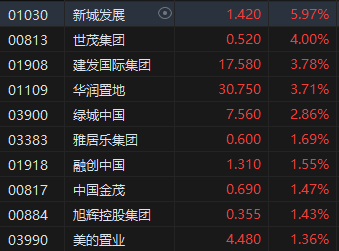 收评：恒指跌0.53%止步“十连阳” 恒生科指跌2.13% 铜业、光伏股逆势活跃