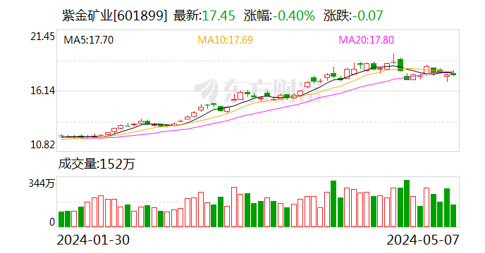 紫金矿业发生3笔大宗交易 合计成交5235.01万元